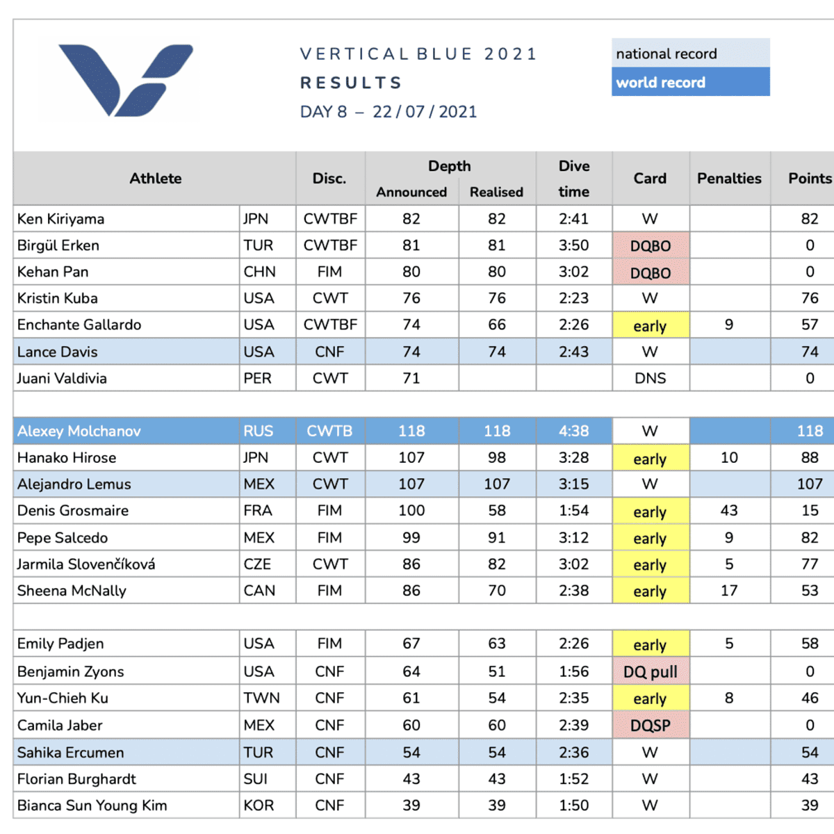 2021 Vertical Blue Day 8 Results