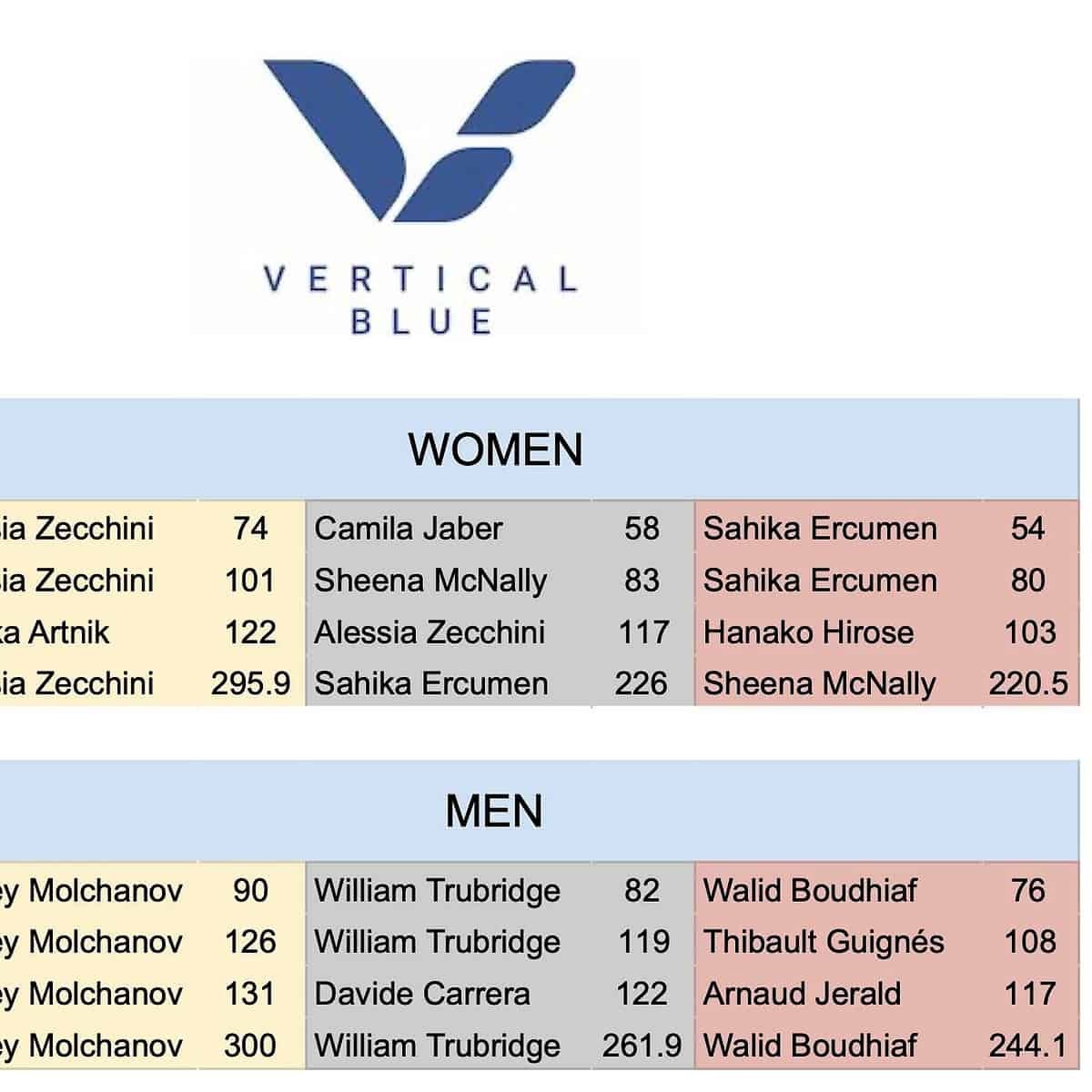 2021 Vertical Blue Final Results