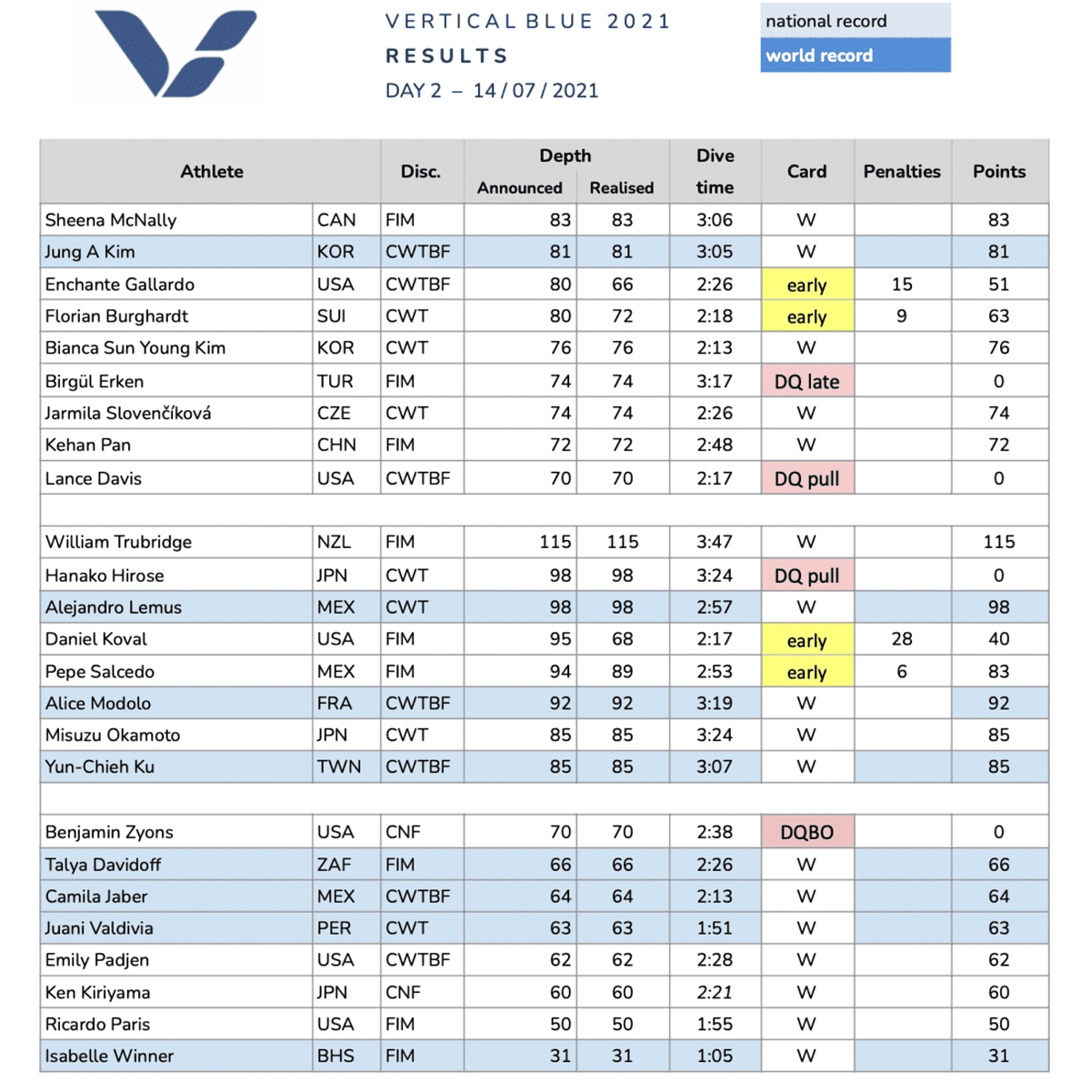 2021 Vertical Blue Day 2 results