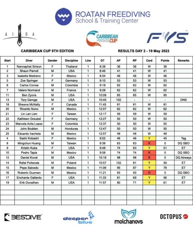 Caribbean Cup Day 2 results