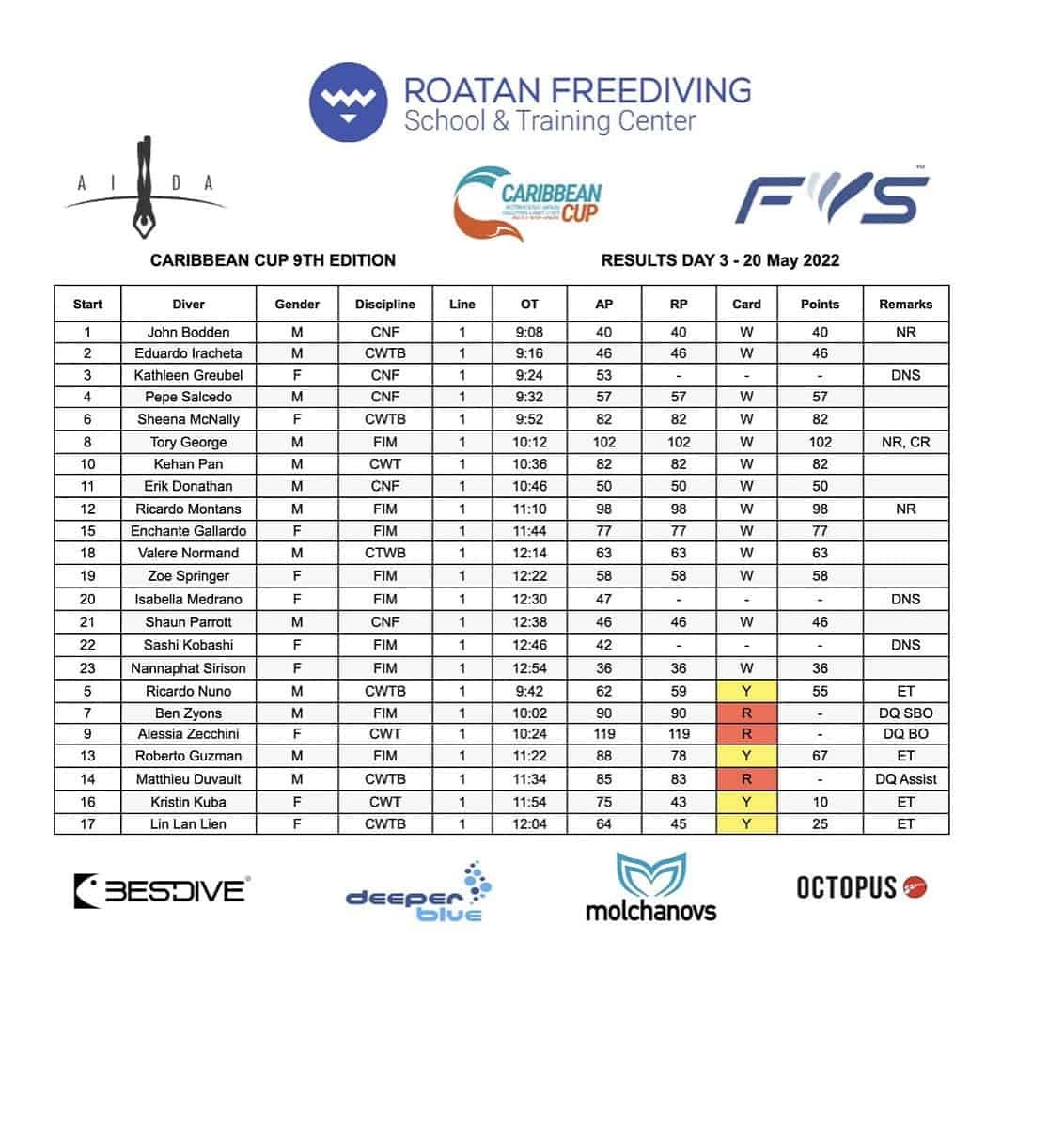 Caribbean Cup Day 3 Results