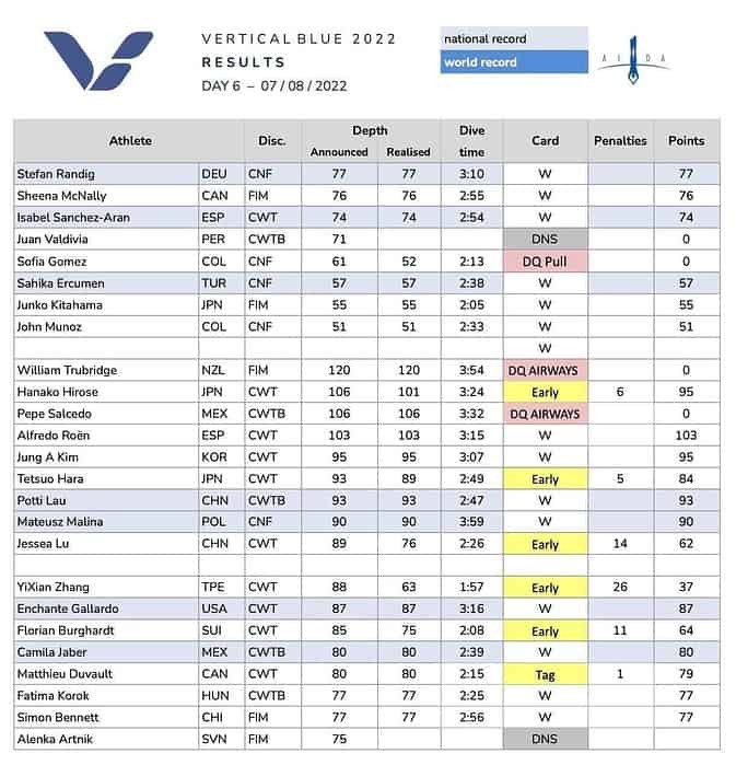 Vertical Blue 2022 Day 6 Results