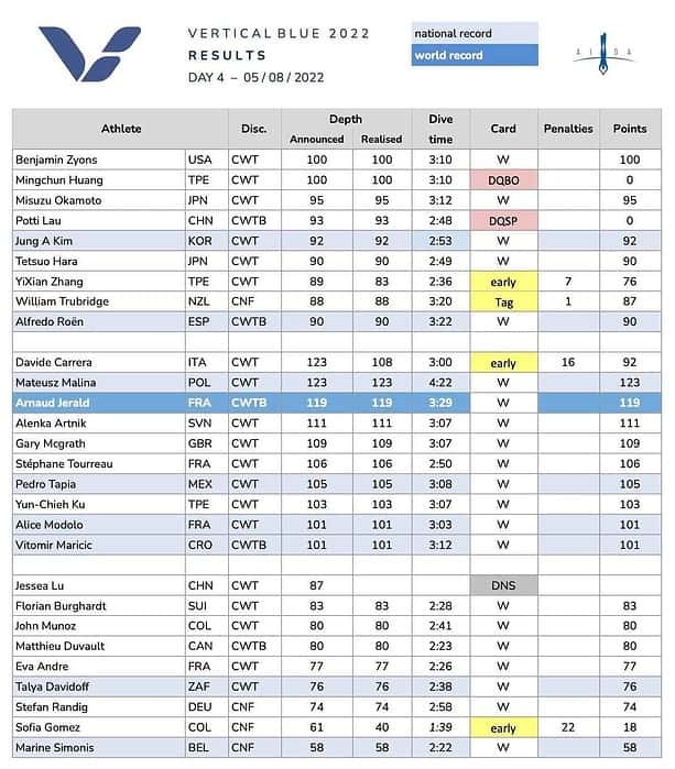 Vertical Blue 2022 Day 4 Results