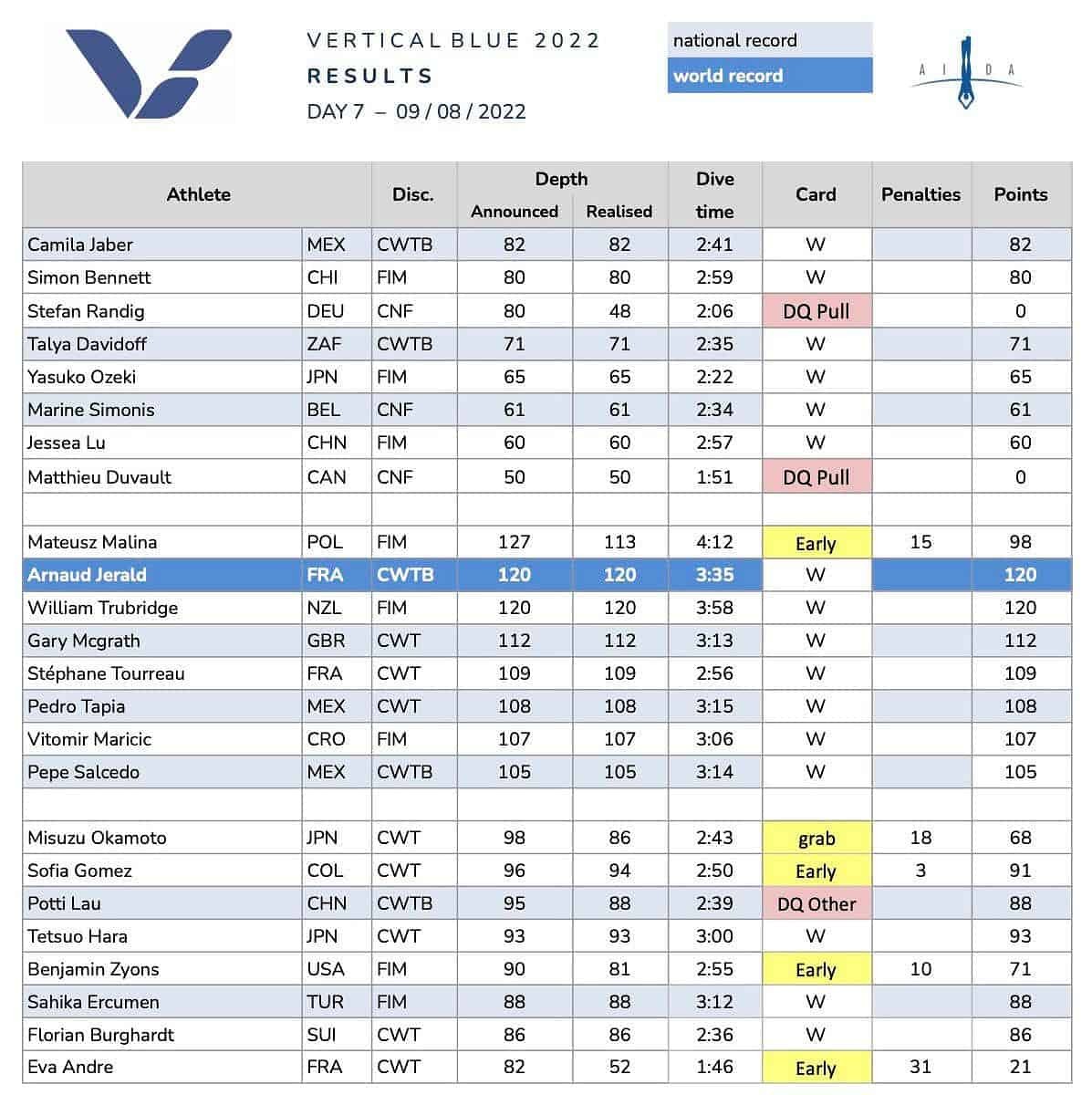 Vertical Blue 2022 Day 7 Results