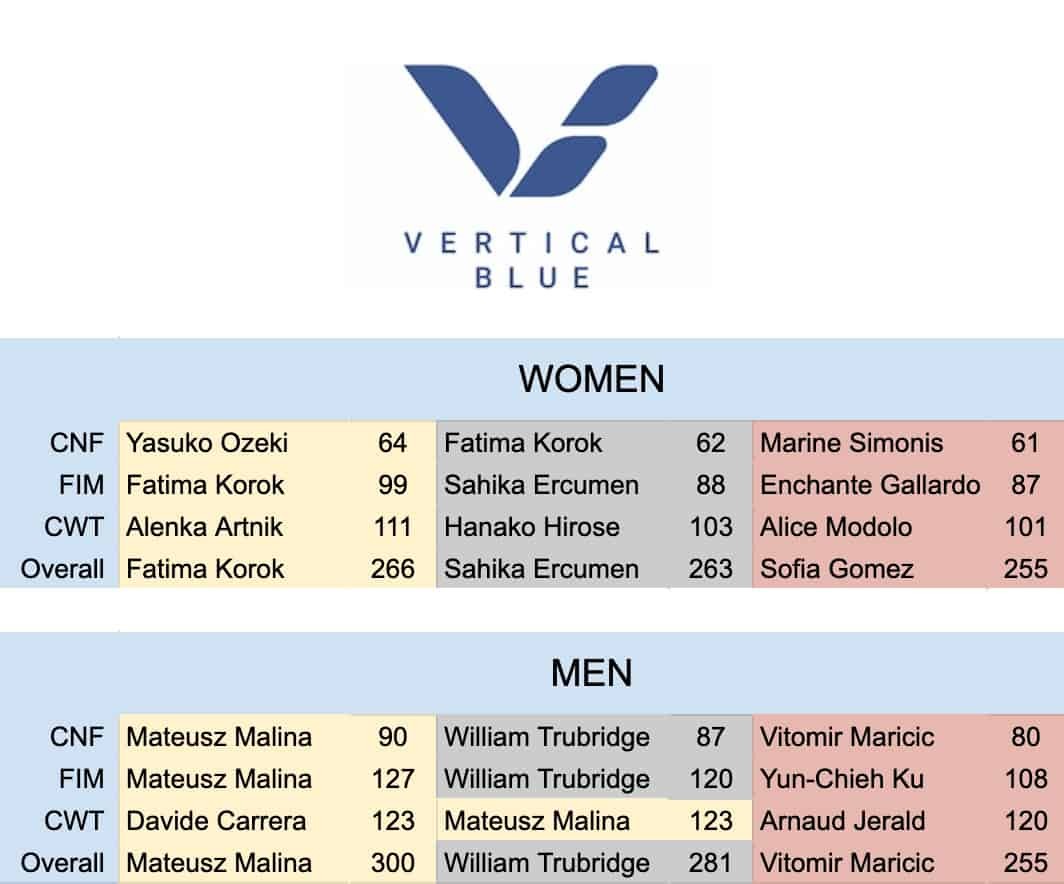 VB Overall Results