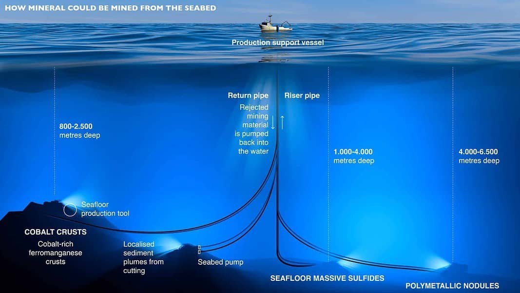 Deep Sea Mining -- How minerals could be mined from the seabed.