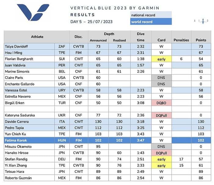 Vertical Blue 2023: Day 5 Results