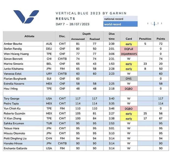 Vertical Blue 2023: Day 7 Results