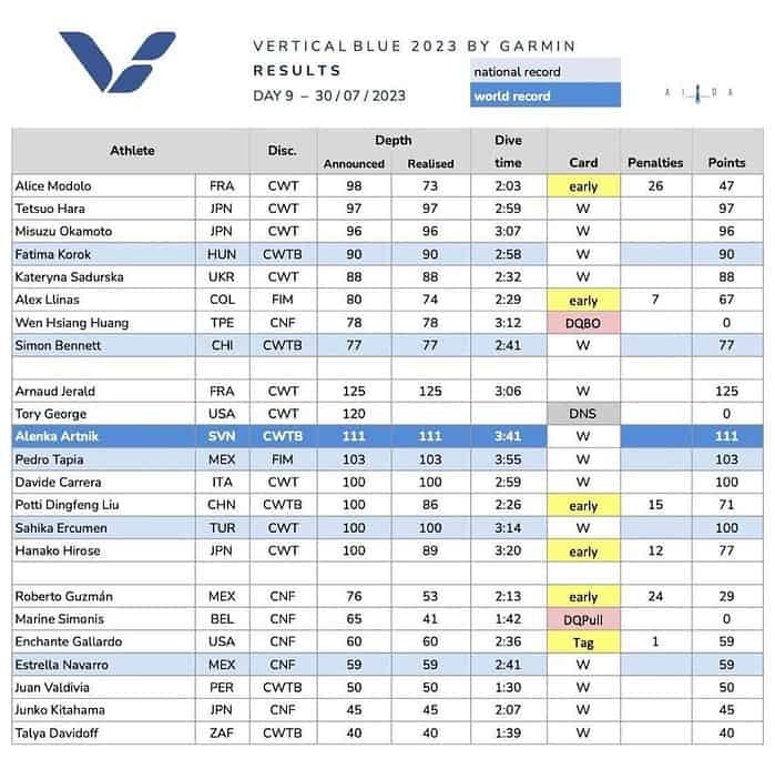 Vertical Blue 2023: Day 9 Results