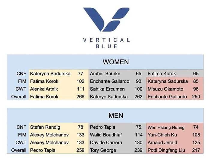 Vertical Blue 2023: Overall Results