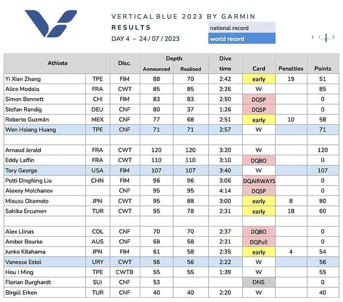 Vertical Blue 2023: Day 4 Results